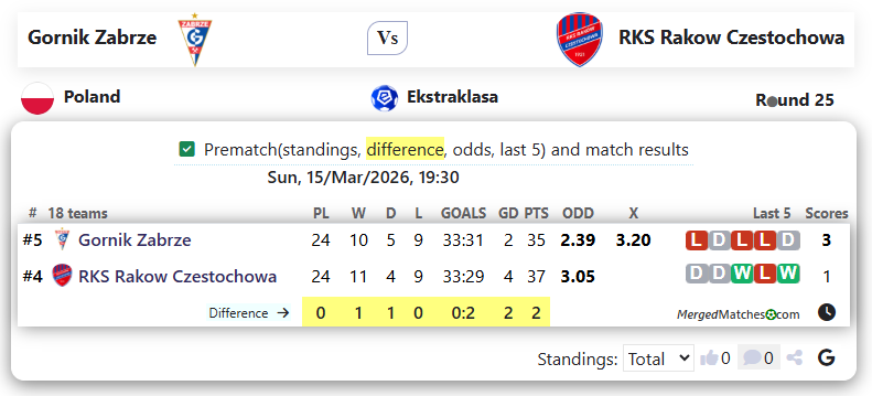 Gornik Zabrze Vs RKS Rakow Czestochowa screenshot