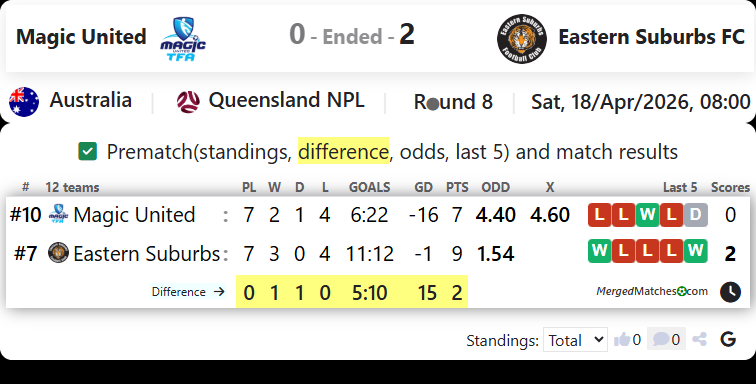Magic United Tfa Vs Eastern Suburbs FC screenshot