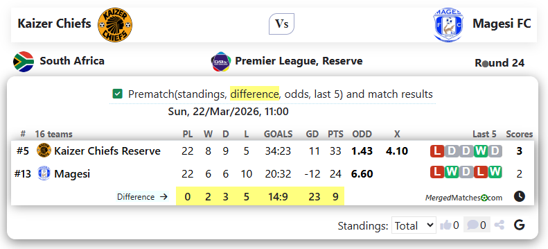 Kaizer Chiefs Vs Magesi FC screenshot
