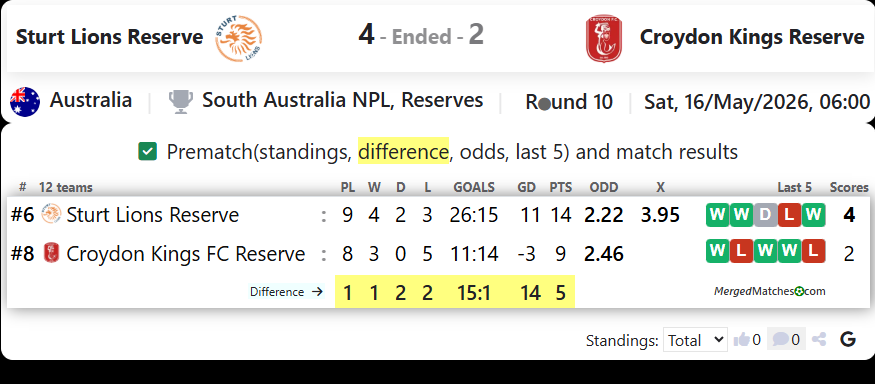 Sturt Lions Reserve Vs Croydon Kings Reserve screenshot