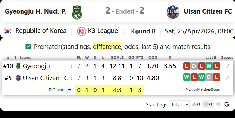 Gyeongju FC Vs Ulsan Citizen FC screenshot