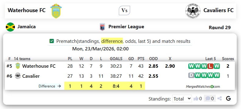Waterhouse FC Vs Cavaliers FC screenshot