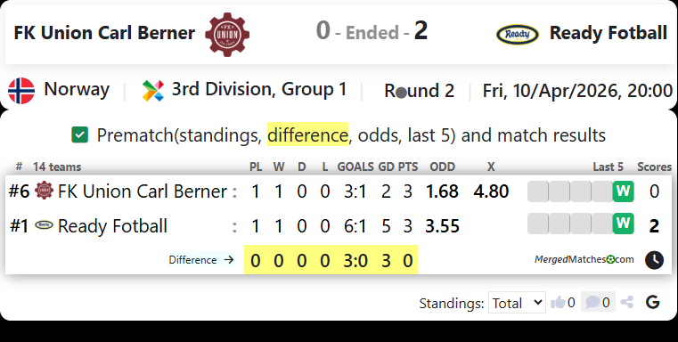FK Union Carl Berner Vs Ready Fotball screenshot