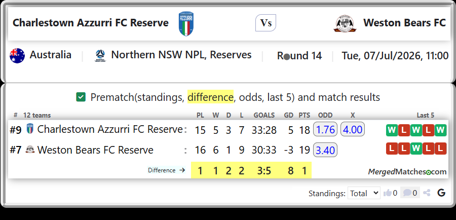 Charlestown Azzurri FC Reserve Vs Weston Bears FC Reserve screenshot