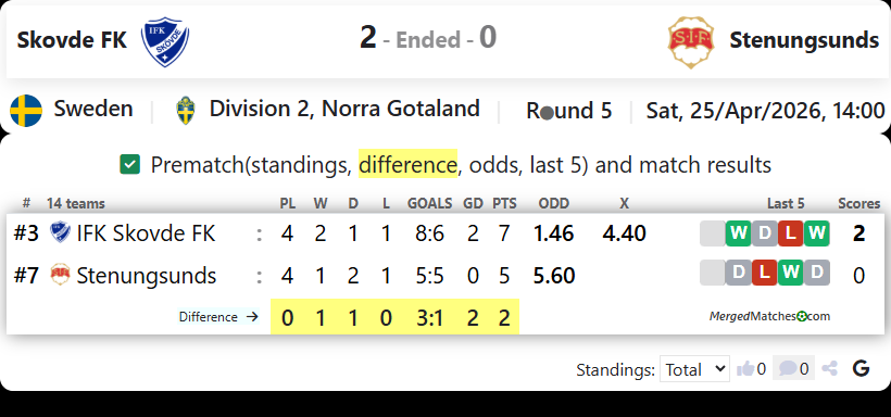 Skovde FK Vs Stenungsunds screenshot
