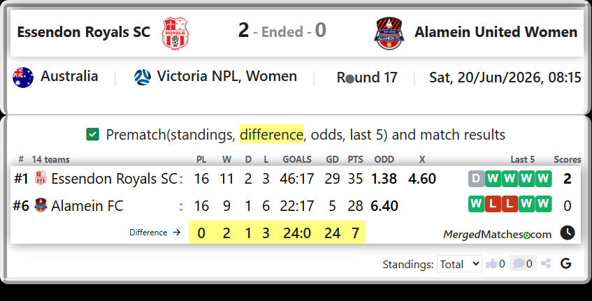 Essendon Royals SC Vs Alamein FC screenshot
