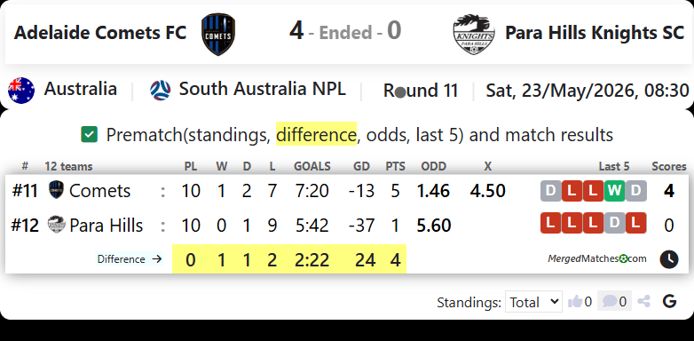 Adelaide Comets FC Vs Para Hills Knights SC screenshot