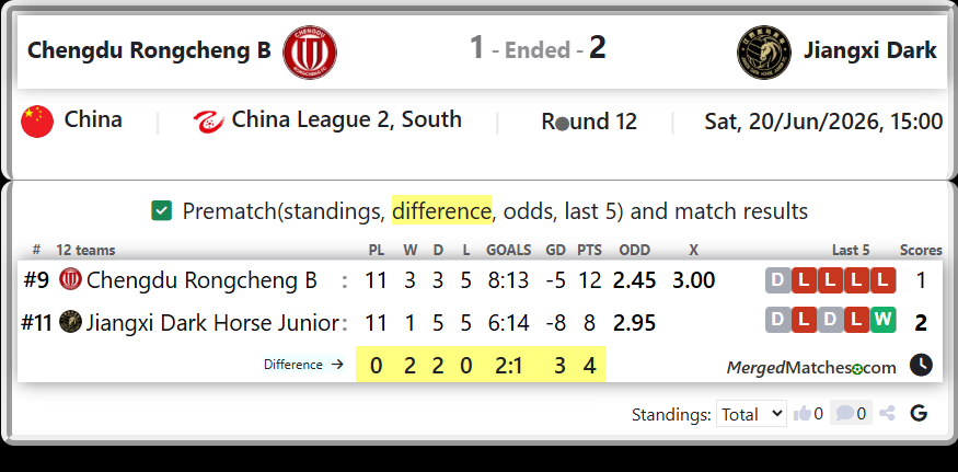 Chengdu Rongcheng B Vs Jiangxi Dark Horse Junior screenshot
