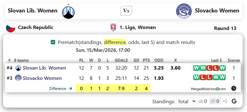 Slovan Lib. Women Vs Slovacko Women screenshot
