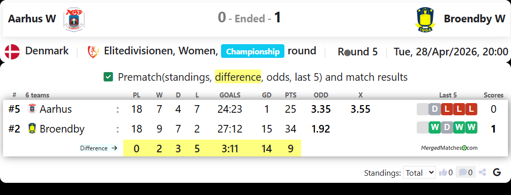 Aarhus W Vs Broendby W screenshot