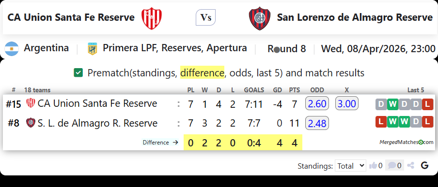 CA Union Santa Fe Reserve Vs San Lorenzo de Almagro Reserve screenshot