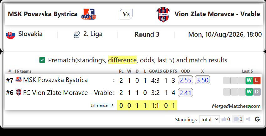MSK Povazska Bystrica Vs FC Vion Zlate Moravce - Vrable screenshot