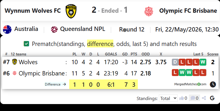 Wynnum Wolves FC Vs Olympic FC Brisbane screenshot