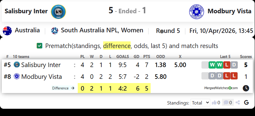 Salisbury Inter Vs Modbury Vista screenshot