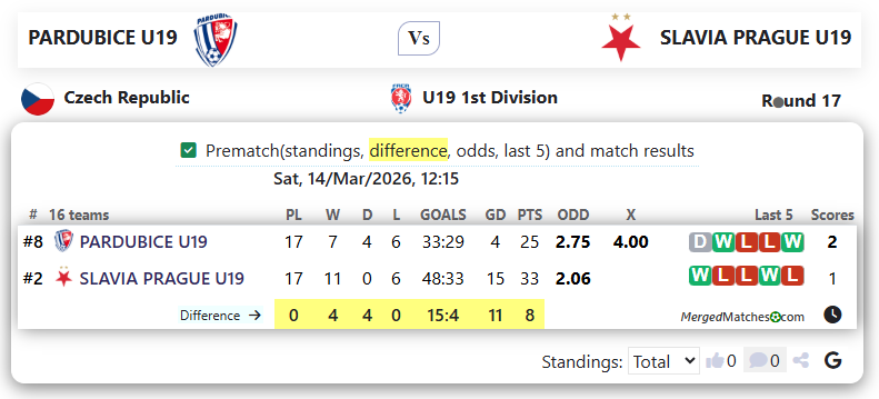 PARDUBICE U19 Vs SLAVIA PRAGUE U19 screenshot