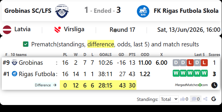 Grobinas SC/LFS Vs FK Rigas Futbola Skola screenshot