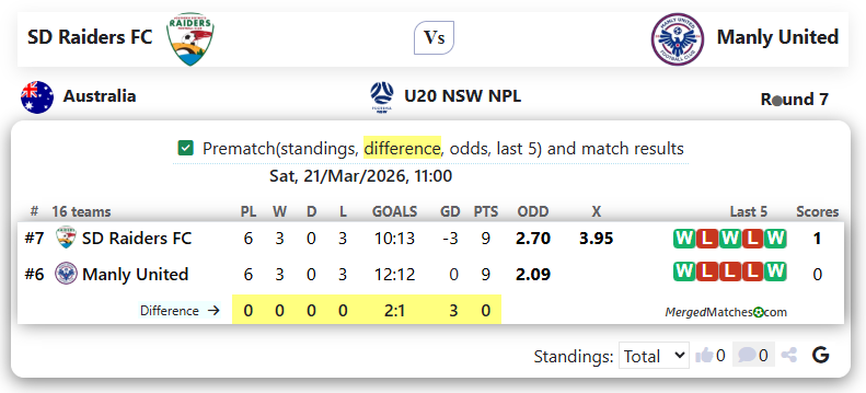 SD Raiders FC Vs Manly United screenshot