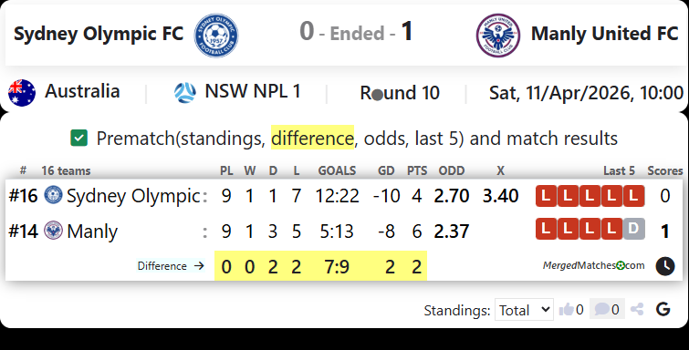 Sydney Olympic FC Vs Manly United FC screenshot