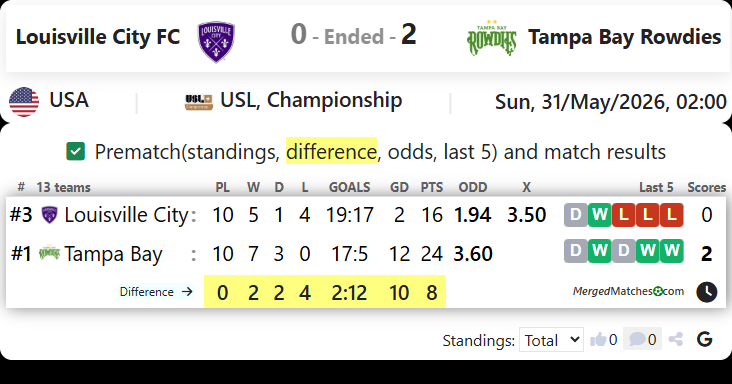 Louisville City FC Vs Tampa Bay Rowdies screenshot