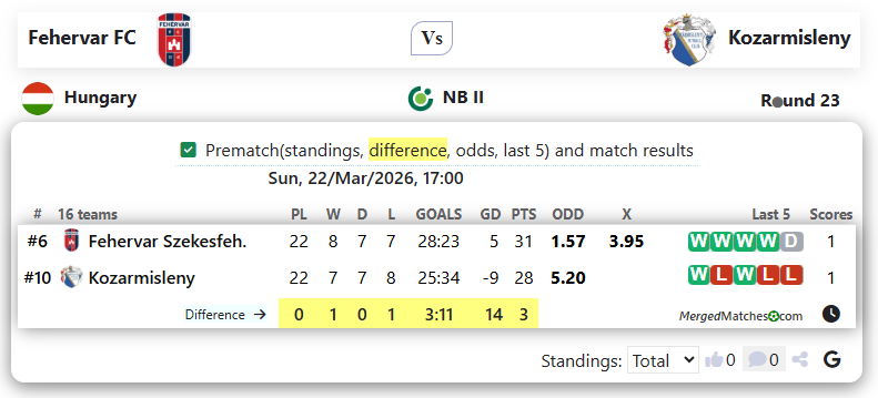 Fehervar FC Vs Kozarmisleny screenshot