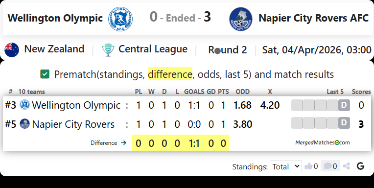 Wellington Olympic Vs Napier City Rovers AFC screenshot