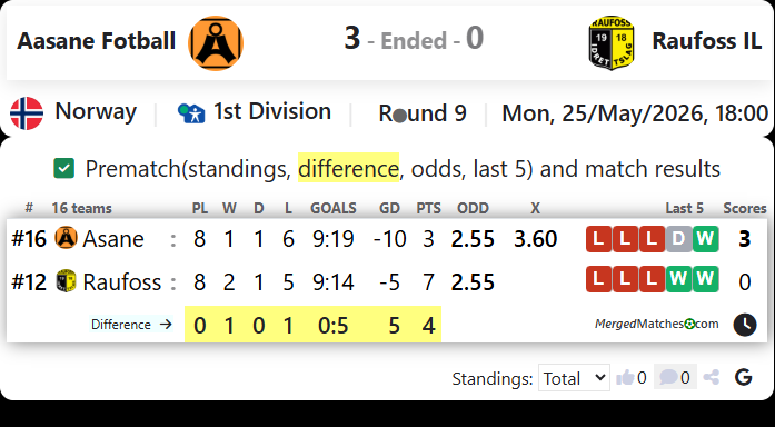 Aasane Fotball Vs Raufoss IL screenshot