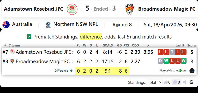 Adamstown Rosebud JFC Vs Broadmeadow Magic FC screenshot
