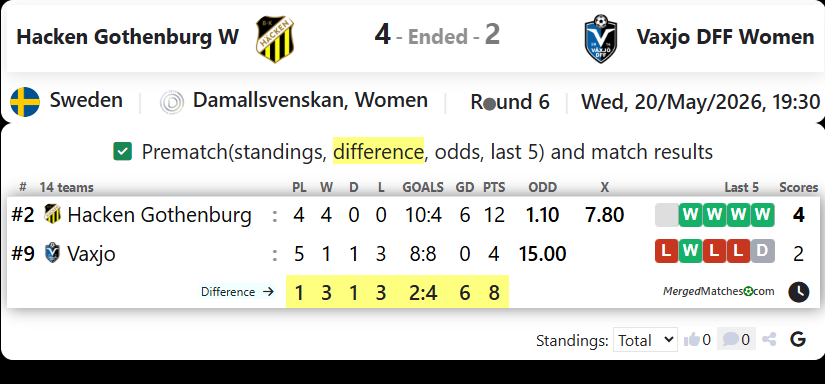 Hacken Gothenburg W Vs Vaxjo DFF Women screenshot