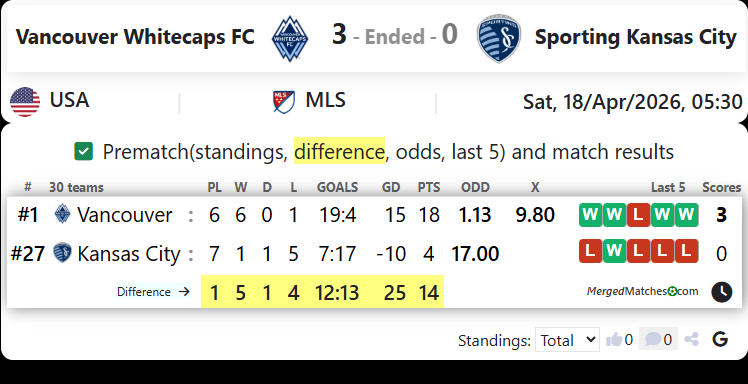 Vancouver Whitecaps FC Vs Sporting Kansas City screenshot