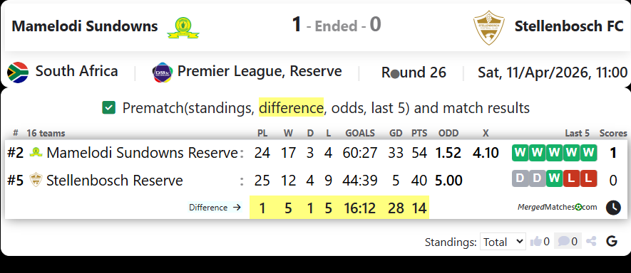 Mamelodi Sundowns Vs Stellenbosch FC screenshot