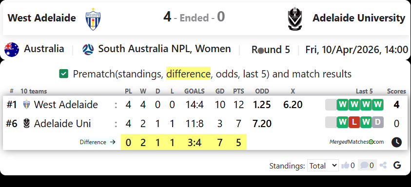 West Adelaide Vs Adelaide University screenshot