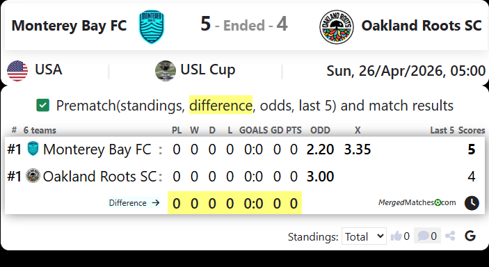 Monterey Bay FC Vs Oakland Roots SC screenshot