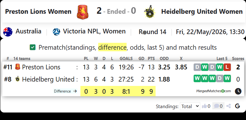 Preston Lions Vs Heidelberg United FC screenshot