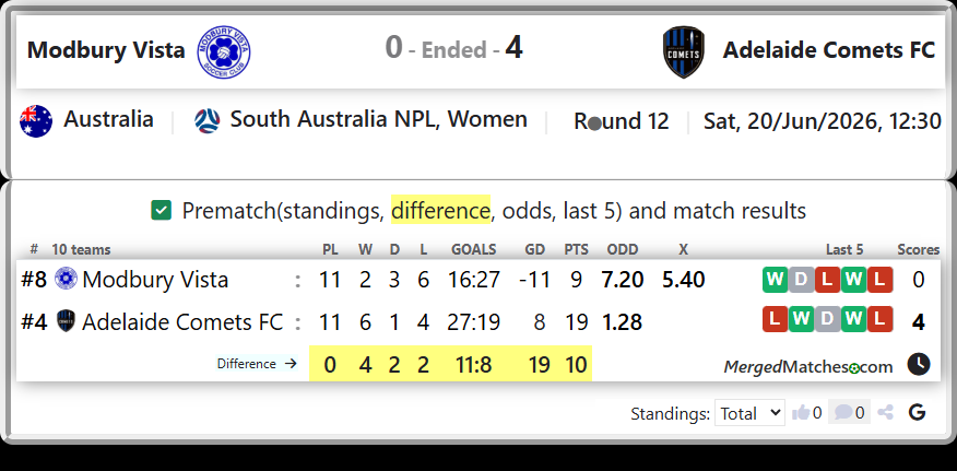 Modbury Vista Vs Adelaide Comets FC screenshot