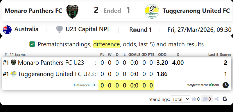 Monaro Panthers FC Vs Tuggeranong United FC screenshot