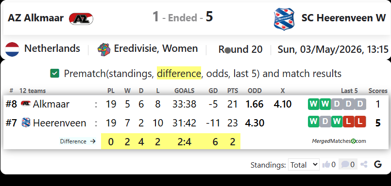 AZ Alkmaar Vs SC Heerenveen W screenshot