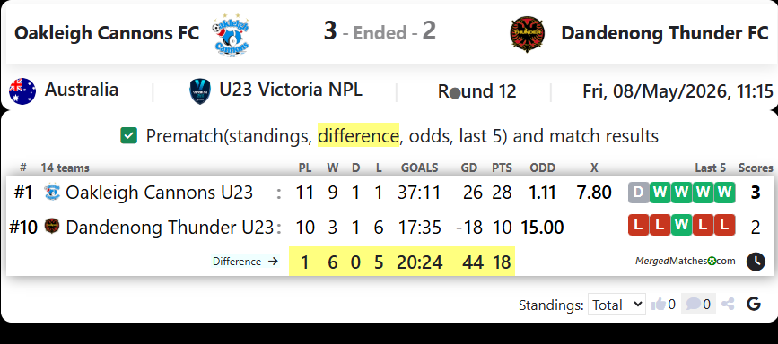 Oakleigh Cannons FC Vs Dandenong Thunder FC screenshot