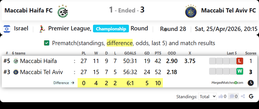 Maccabi Haifa FC Vs Maccabi Tel Aviv FC screenshot