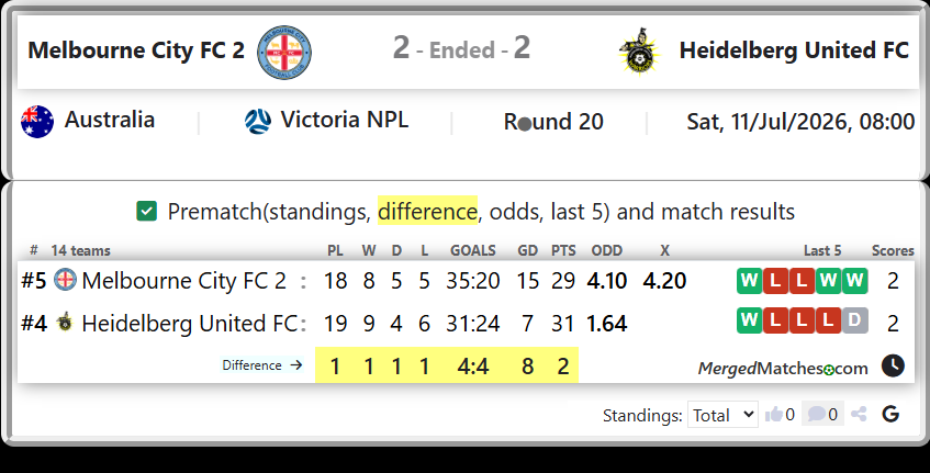 Melbourne City FC 2 Vs Heidelberg United FC screenshot