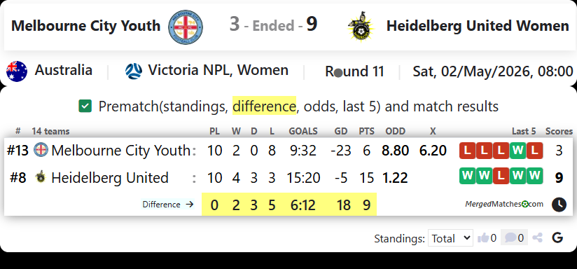 Melbourne City Youth Vs Heidelberg United Women screenshot