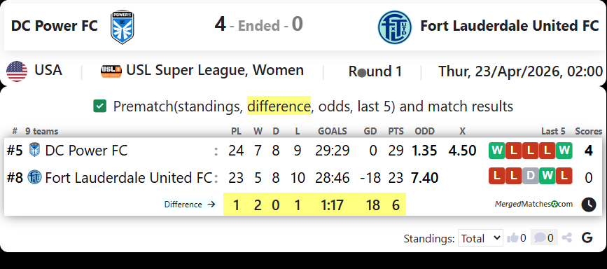 DC Power FC Vs Fort Lauderdale United FC screenshot