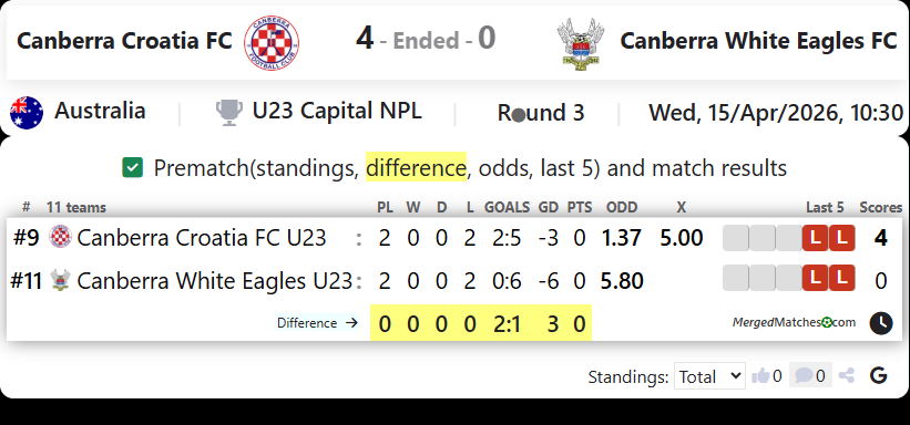 Canberra Croatia FC Vs Canberra White Eagles FC screenshot