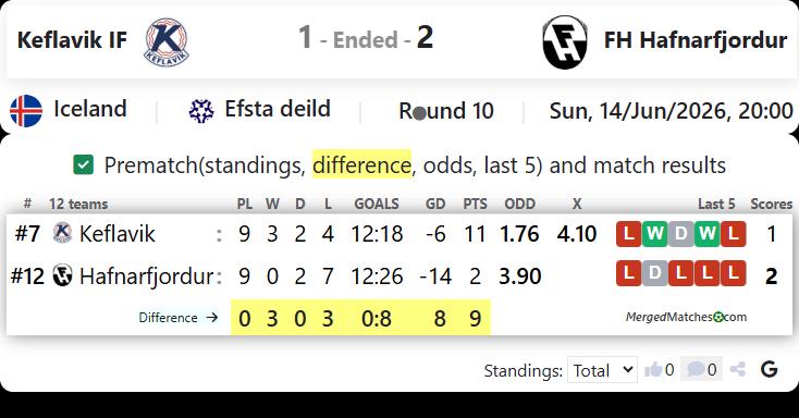 Keflavik IF Vs FH Hafnarfjordur screenshot