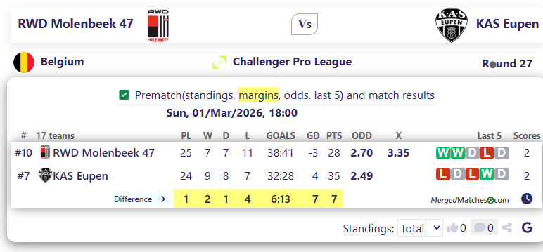 RWD Molenbeek 47 Vs KAS Eupen screenshot
