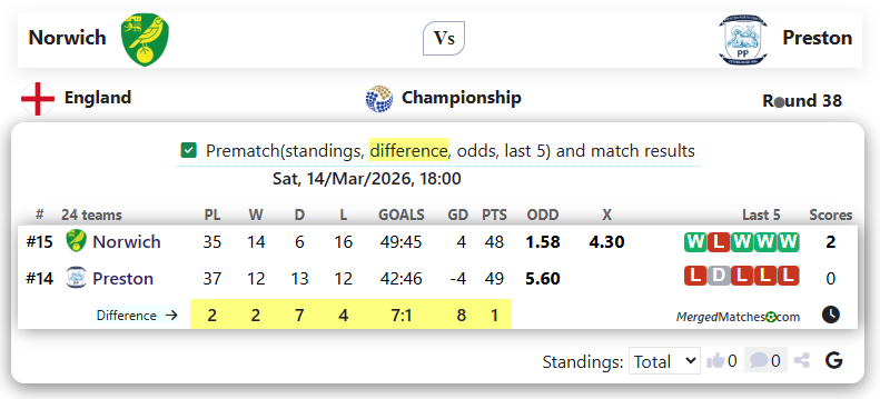 Norwich Vs Preston screenshot
