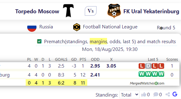 Torpedo Moscow Vs FK Ural Yekaterinburg screenshot
