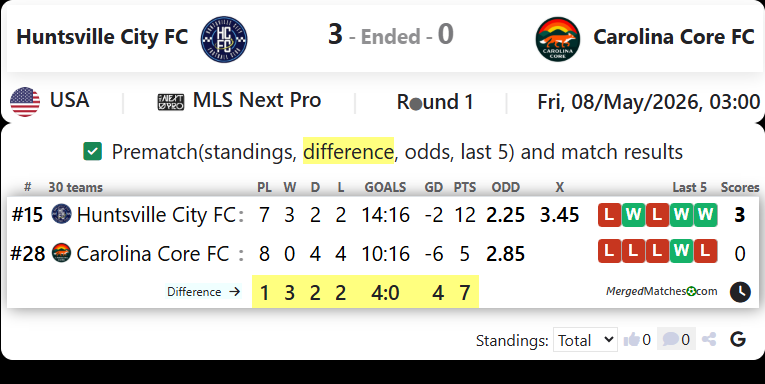 Huntsville City FC Vs Carolina Core FC screenshot