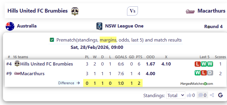 Hills United FC Brumbies Vs Macarthur Rams screenshot