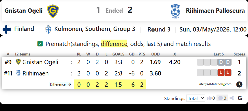 Gnistan Ogeli Vs Riihimaen Palloseura screenshot