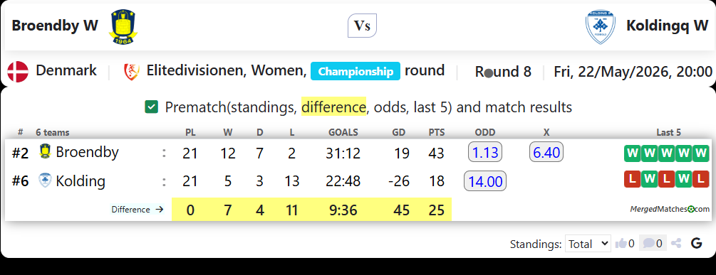 Broendby W Vs Koldingq W screenshot